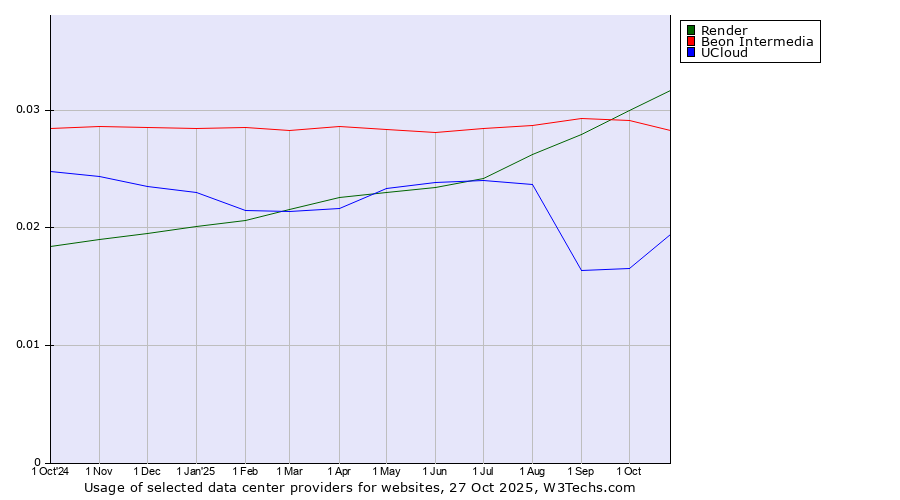 Historical trends in the usage of Render vs. Beon Intermedia vs. UCloud