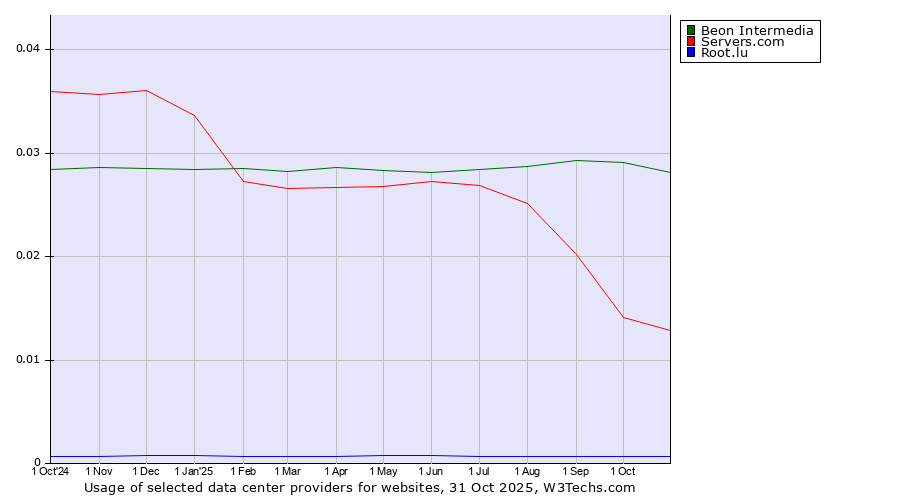 Historical trends in the usage of Beon Intermedia vs. Servers.com vs. Root.lu