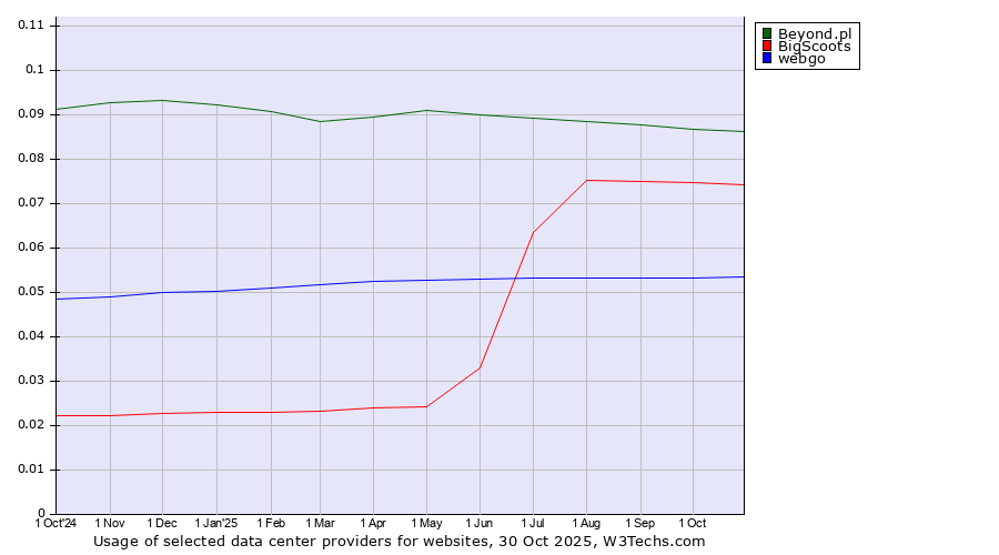 Historical trends in the usage of Beyond.pl vs. BigScoots vs. webgo