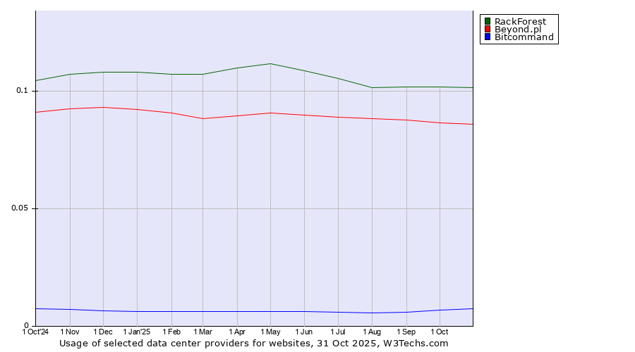 Historical trends in the usage of RackForest vs. Beyond.pl vs. Bitcommand