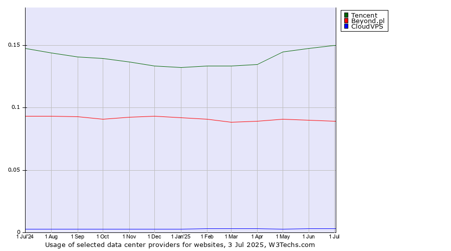 Historical trends in the usage of Tencent vs. Beyond.pl vs. CloudVPS