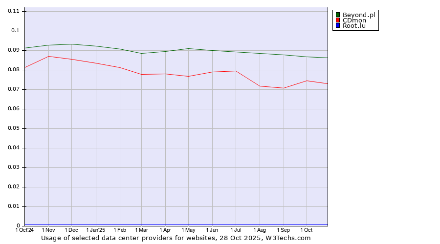 Historical trends in the usage of Beyond.pl vs. CDmon vs. Root.lu