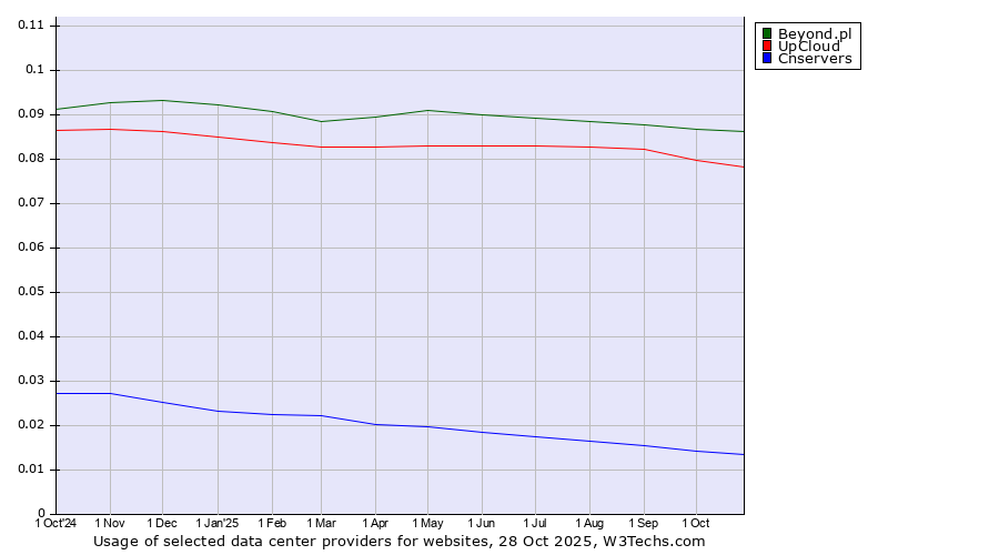 Historical trends in the usage of Beyond.pl vs. UpCloud vs. Cnservers