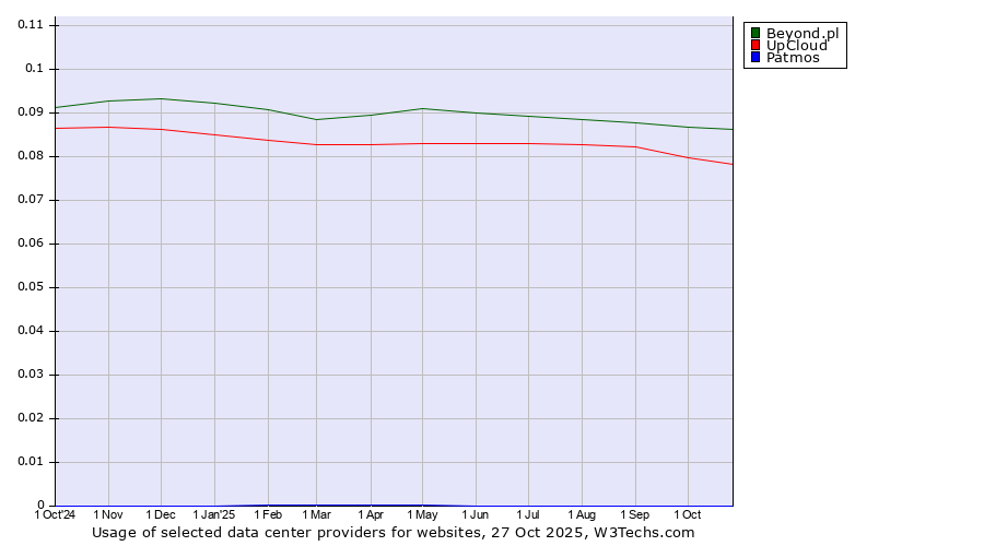 Historical trends in the usage of Beyond.pl vs. UpCloud vs. Patmos
