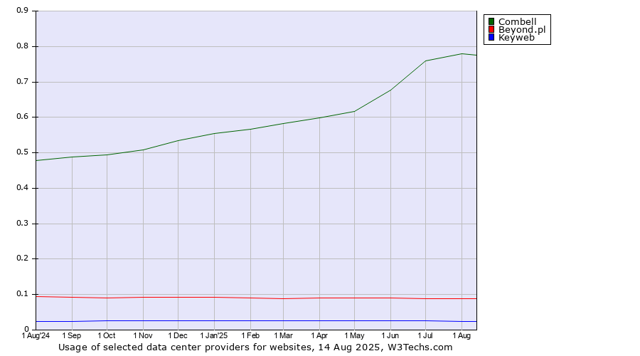 Historical trends in the usage of Combell vs. Beyond.pl vs. Keyweb