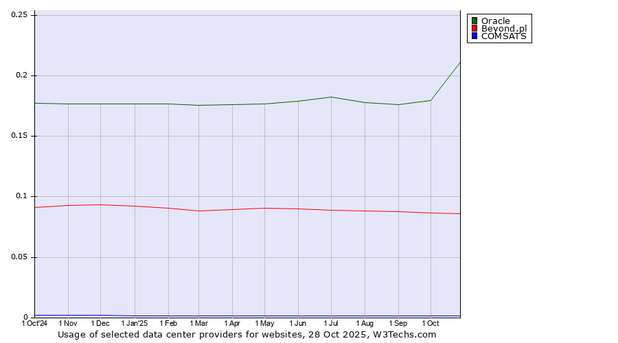 Historical trends in the usage of Oracle vs. Beyond.pl vs. COMSATS
