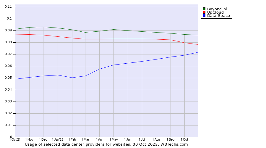 Historical trends in the usage of Beyond.pl vs. UpCloud vs. Data Space