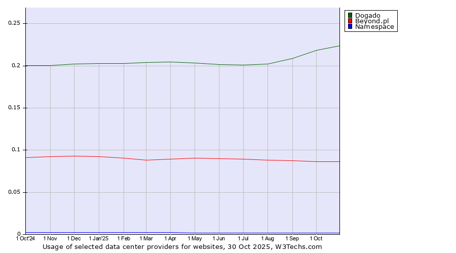 Historical trends in the usage of Dogado vs. Beyond.pl vs. Namespace