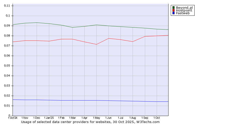 Historical trends in the usage of Beyond.pl vs. Hostpoint vs. Fastweb