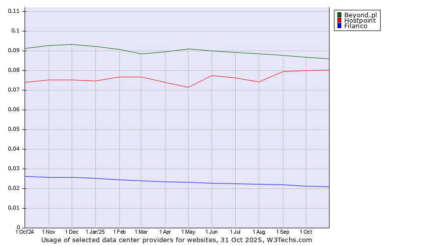 Historical trends in the usage of Beyond.pl vs. Hostpoint vs. Filanco