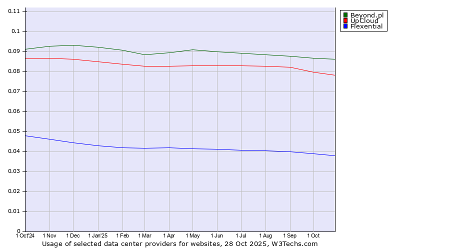 Historical trends in the usage of Beyond.pl vs. UpCloud vs. Flexential