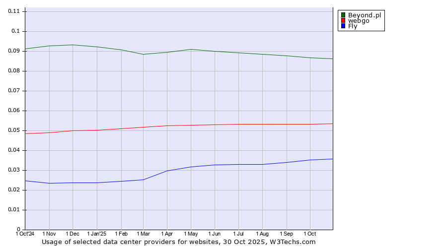 Historical trends in the usage of Beyond.pl vs. webgo vs. Fly