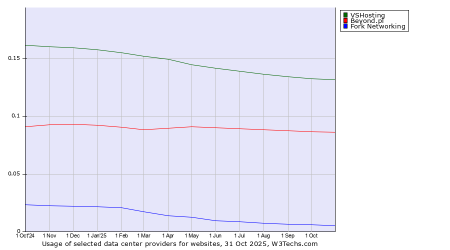 Historical trends in the usage of VSHosting vs. Beyond.pl vs. Fork Networking