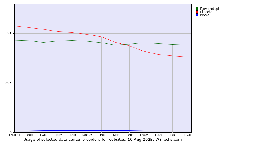 Historical trends in the usage of Beyond.pl vs. Linode vs. Nova