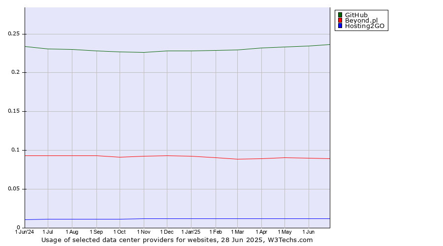 Historical trends in the usage of GitHub vs. Beyond.pl vs. Hosting2GO
