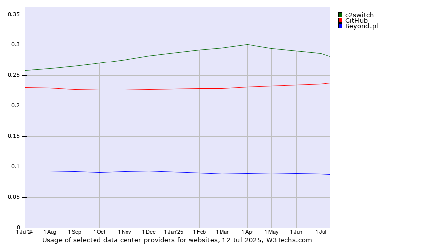 Historical trends in the usage of o2switch vs. GitHub vs. Beyond.pl