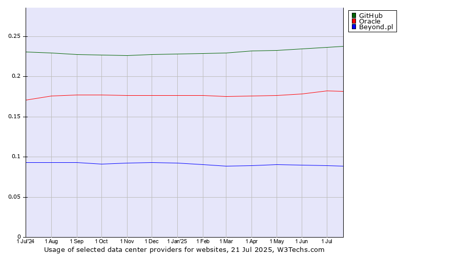 Historical trends in the usage of GitHub vs. Oracle vs. Beyond.pl