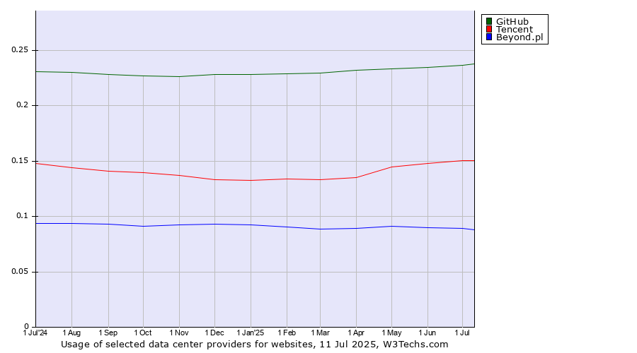 Historical trends in the usage of GitHub vs. Tencent vs. Beyond.pl