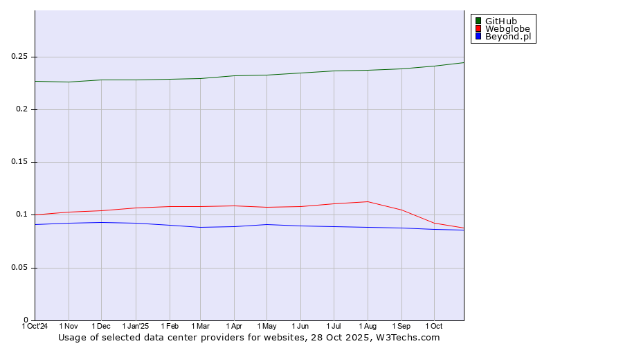 Historical trends in the usage of GitHub vs. Webglobe vs. Beyond.pl