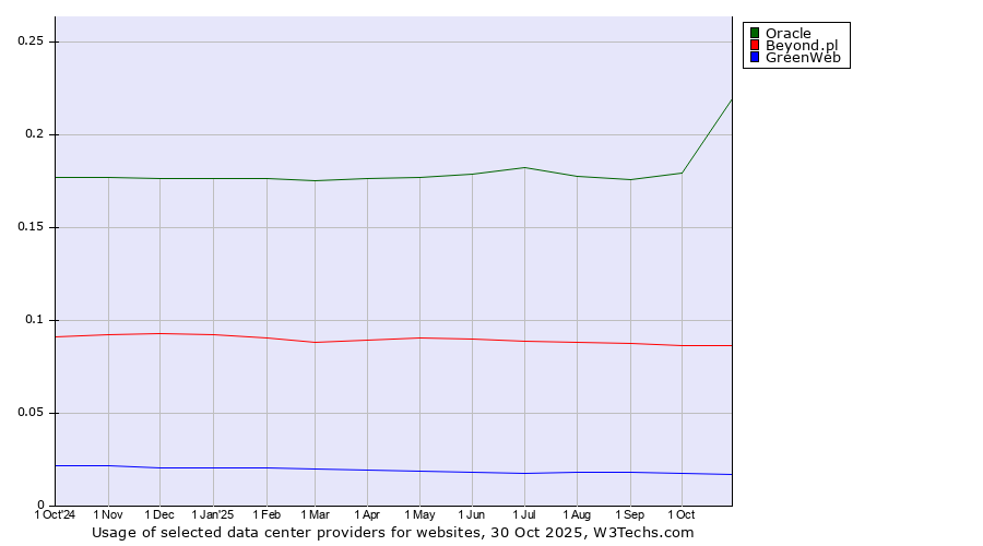Historical trends in the usage of Oracle vs. Beyond.pl vs. GreenWeb