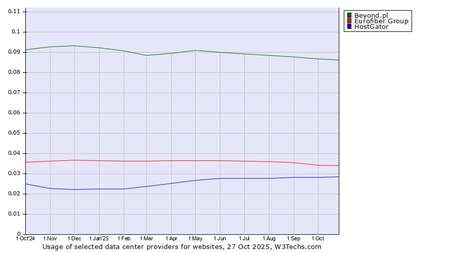 Historical trends in the usage of Beyond.pl vs. Eurofiber Group vs. HostGator