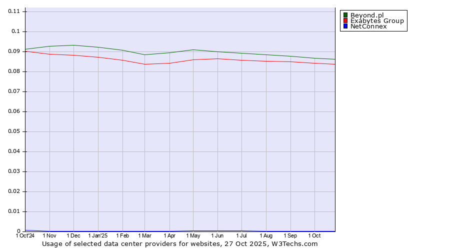 Historical trends in the usage of Beyond.pl vs. Exabytes Group vs. NetConnex