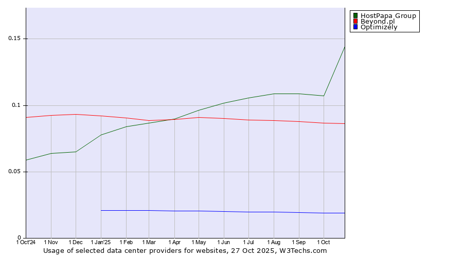 Historical trends in the usage of HostPapa Group vs. Beyond.pl vs. Optimizely