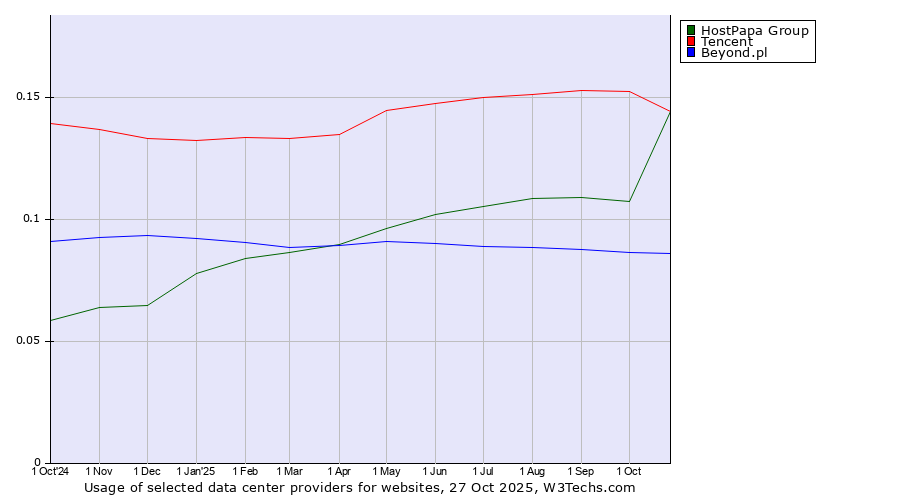 Historical trends in the usage of Tencent vs. HostPapa Group vs. Beyond.pl