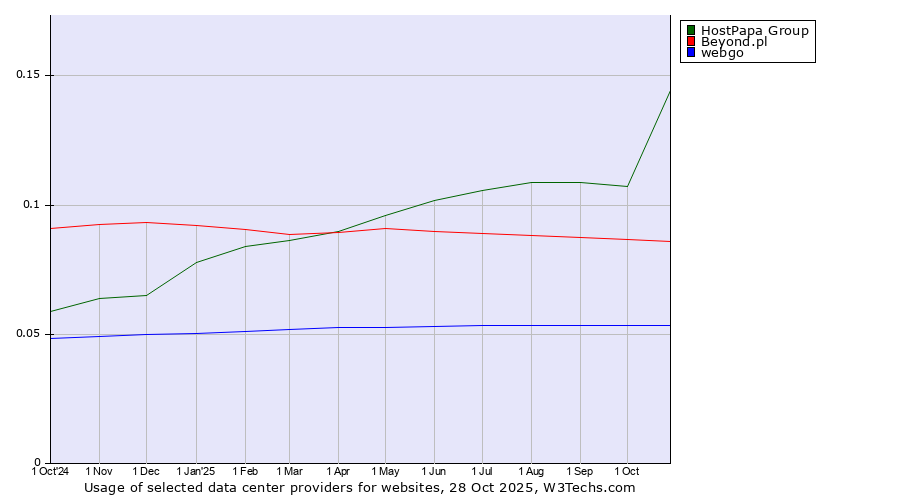 Historical trends in the usage of HostPapa Group vs. Beyond.pl vs. webgo