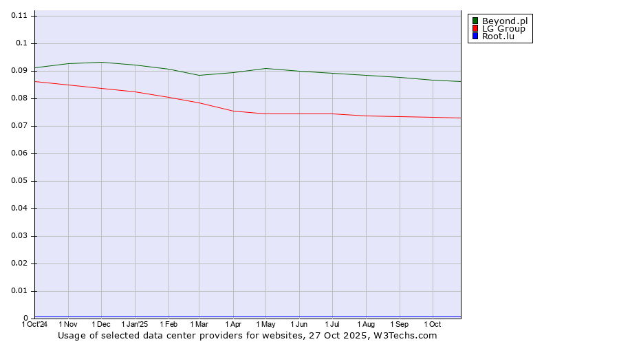 Historical trends in the usage of Beyond.pl vs. LG Group vs. Root.lu