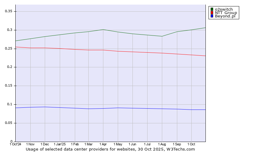 Historical trends in the usage of o2switch vs. NTT Group vs. Beyond.pl