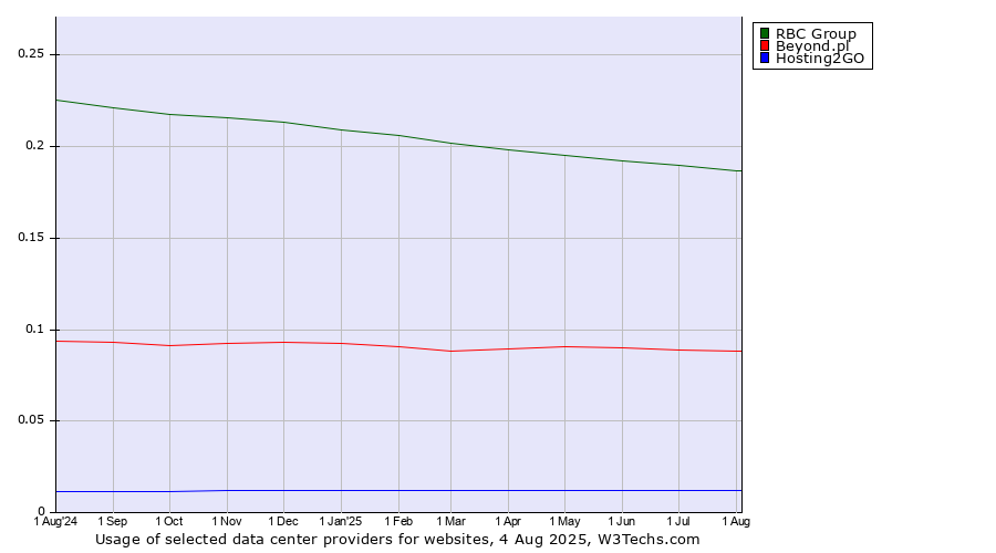 Historical trends in the usage of RBC Group vs. Beyond.pl vs. Hosting2GO