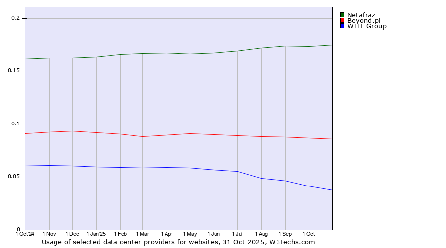 Historical trends in the usage of Netafraz vs. Beyond.pl vs. WIIT Group