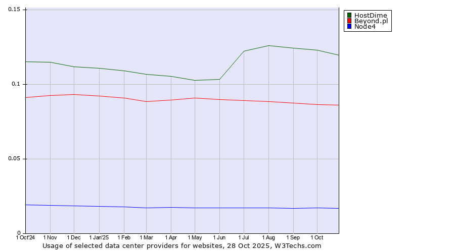 Historical trends in the usage of HostDime vs. Beyond.pl vs. Node4