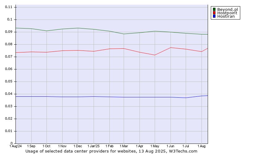 Historical trends in the usage of Beyond.pl vs. Hostpoint vs. Hostiran