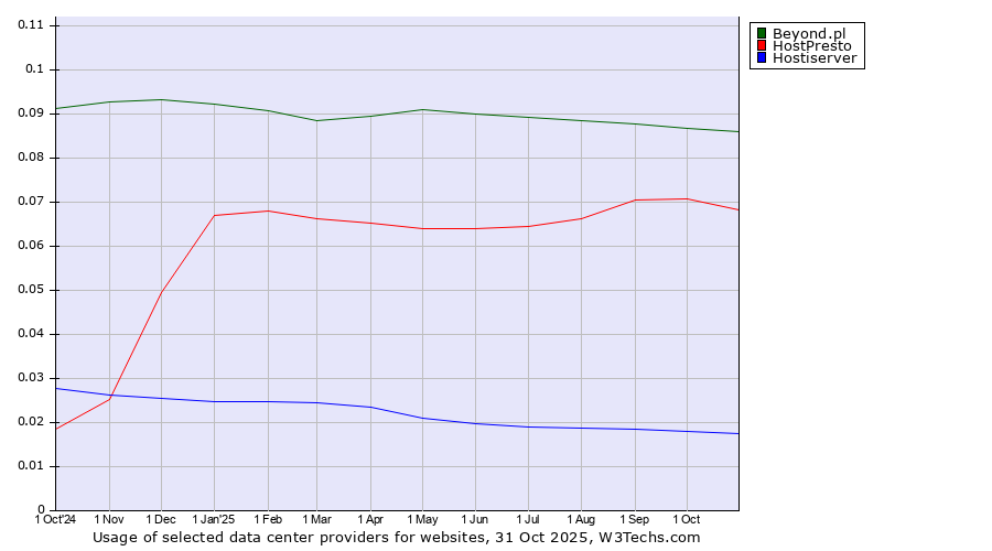 Historical trends in the usage of Beyond.pl vs. HostPresto vs. Hostiserver