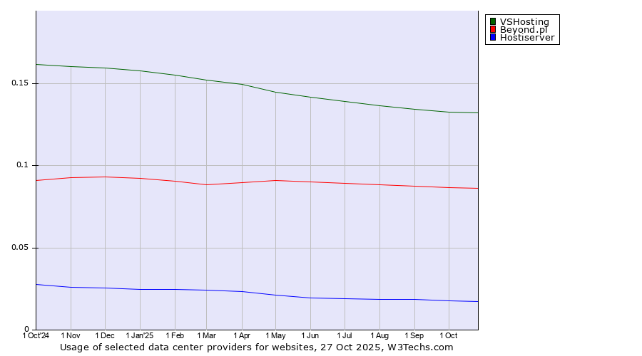 Historical trends in the usage of VSHosting vs. Beyond.pl vs. Hostiserver