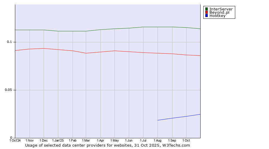 Historical trends in the usage of InterServer vs. Beyond.pl vs. Hostkey