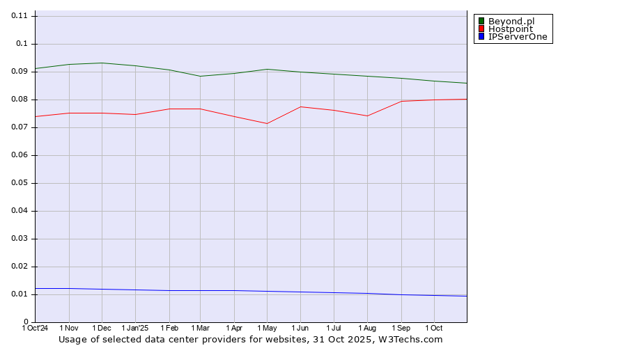Historical trends in the usage of Beyond.pl vs. Hostpoint vs. IPServerOne