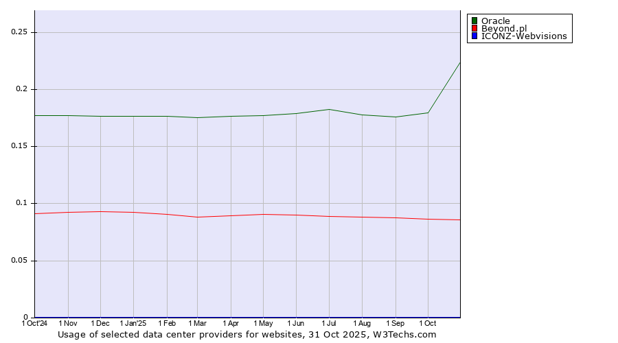 Historical trends in the usage of Oracle vs. Beyond.pl vs. ICONZ-Webvisions