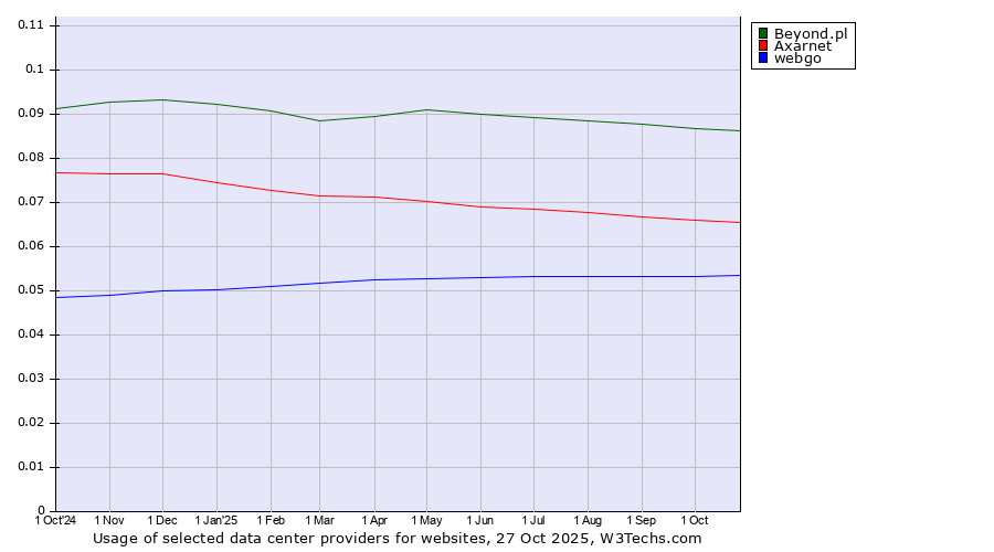 Historical trends in the usage of Beyond.pl vs. Axarnet vs. webgo
