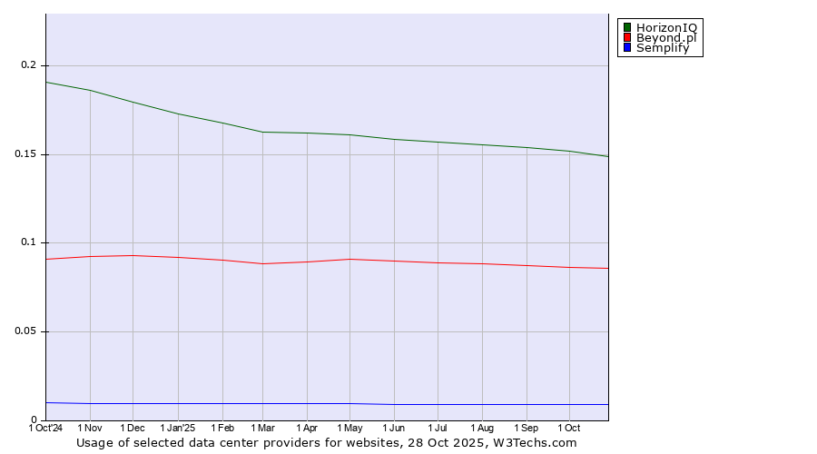 Historical trends in the usage of HorizonIQ vs. Beyond.pl vs. Semplify