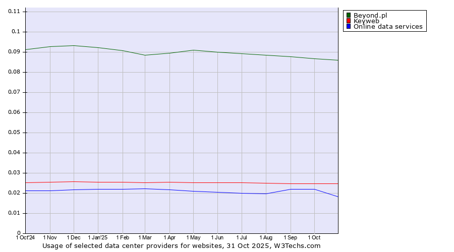 Historical trends in the usage of Beyond.pl vs. Keyweb vs. Online data services