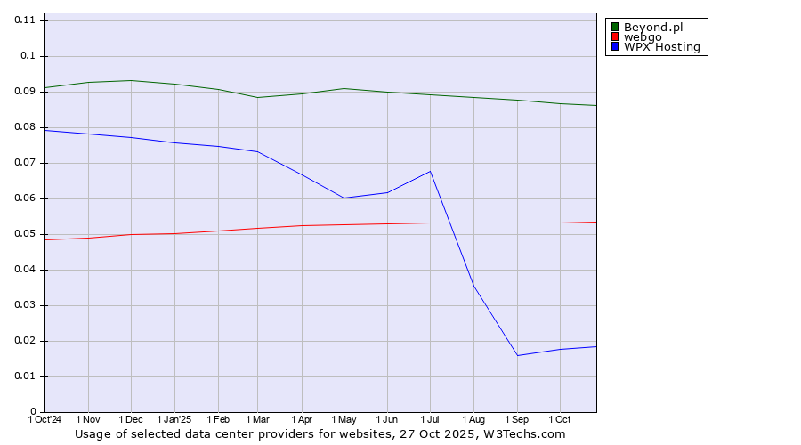 Historical trends in the usage of Beyond.pl vs. webgo vs. WPX Hosting