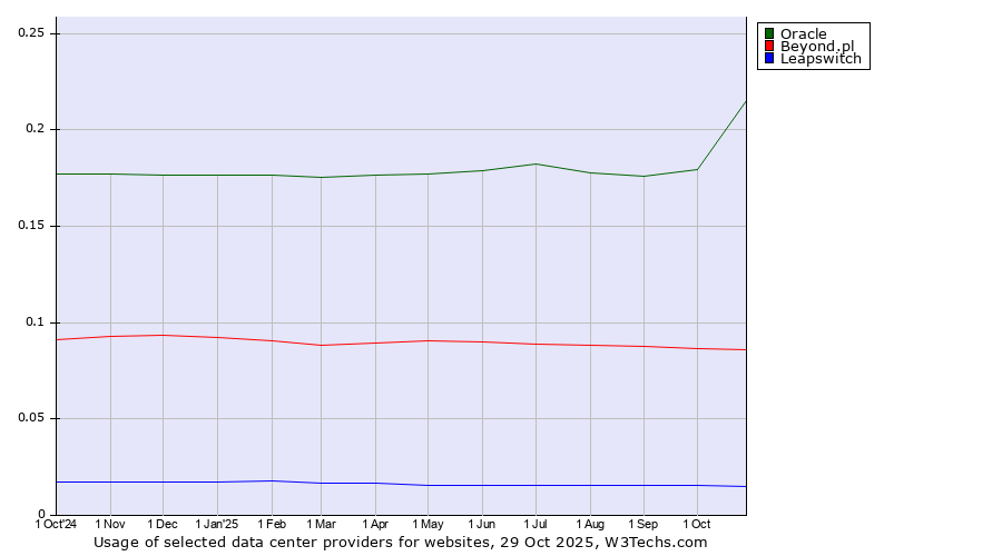 Historical trends in the usage of Oracle vs. Beyond.pl vs. Leapswitch