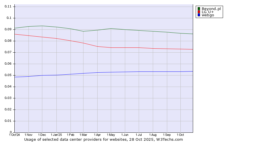 Historical trends in the usage of Beyond.pl vs. LG U+ vs. webgo