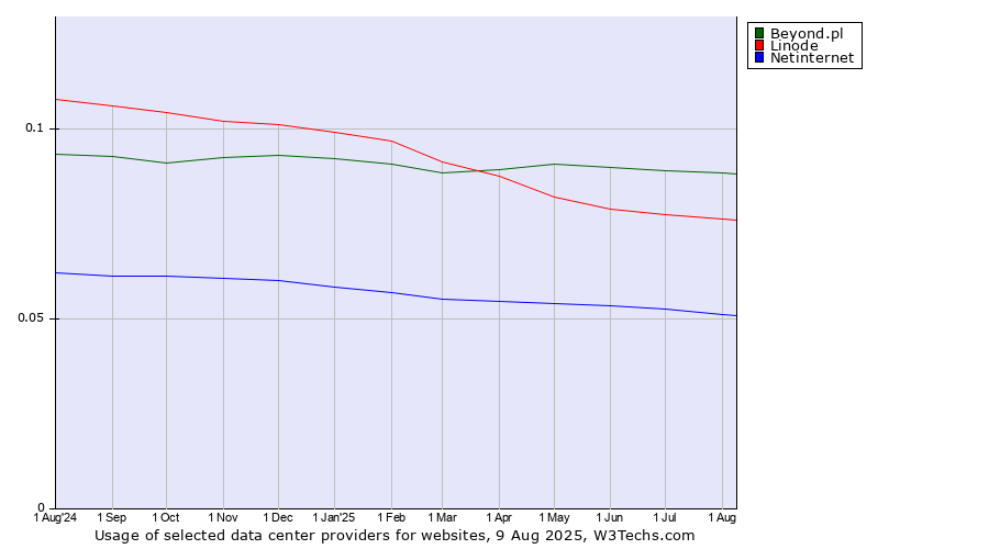 Historical trends in the usage of Beyond.pl vs. Linode vs. Netinternet