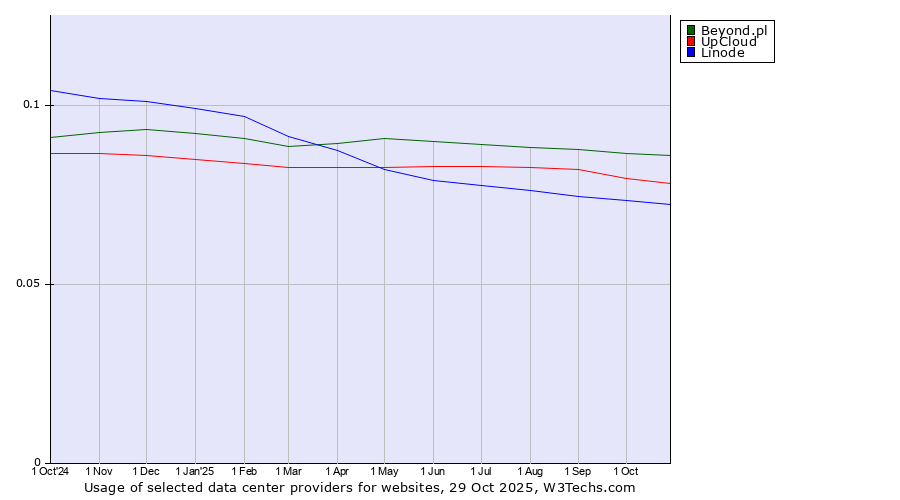 Historical trends in the usage of Beyond.pl vs. UpCloud vs. Linode