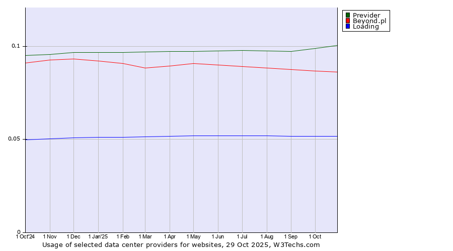 Historical trends in the usage of Previder vs. Beyond.pl vs. Loading
