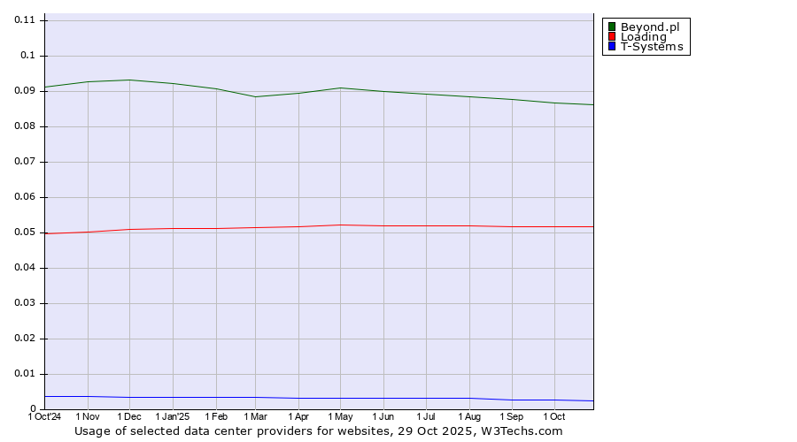 Historical trends in the usage of Beyond.pl vs. Loading vs. T-Systems